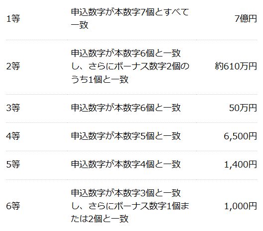 ロト７の当選確率を上げる解析ツール！ロト７アナリシス