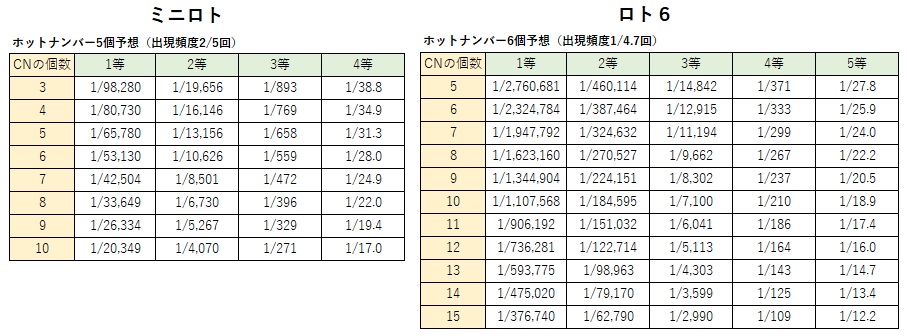 当選率が劇的にアップする「ロトアナリシス」！ゲイル理論で徹底解析